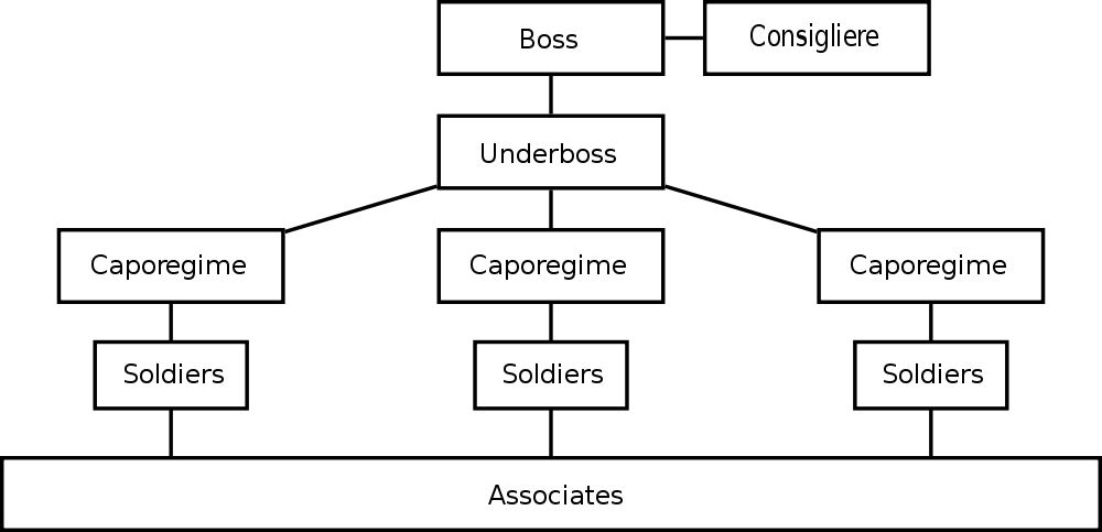 Gambino Hierarchy Chart